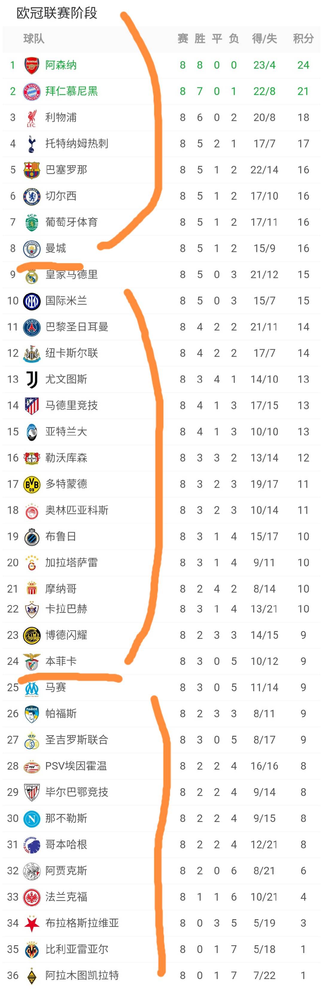 欧冠太乱了：意甲、法甲无球队直通16强，英超5队直通，德西各1队